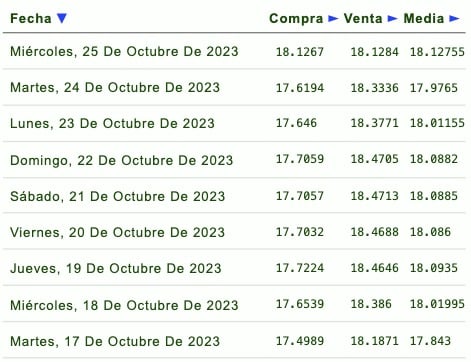 Días de la semana con su respectivo tipo de cambio