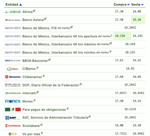 Nombres de los bancos con su respectivo tipo de cambio