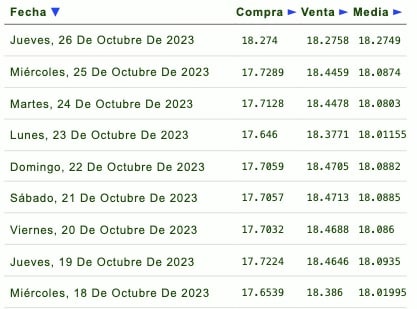Días de la semana con su respectivo tipo de cambio