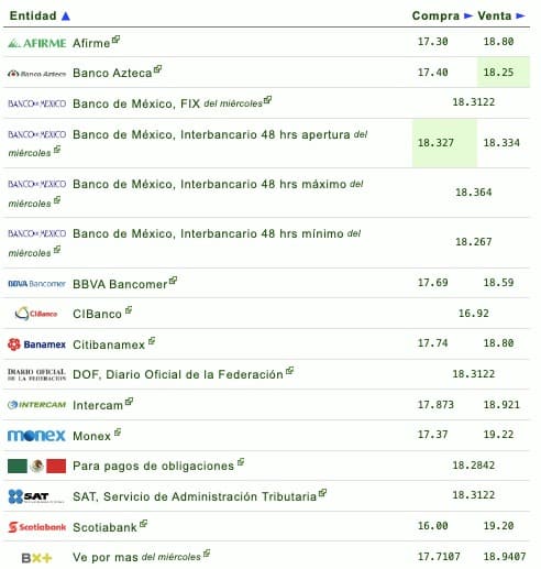 Nombres de los bancos con su respectivo tipo de cambio