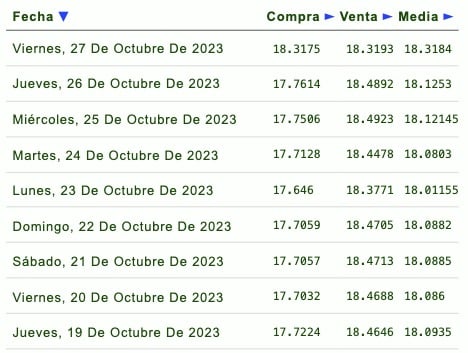 Días de la semana con su respectivo tipo de cambio
