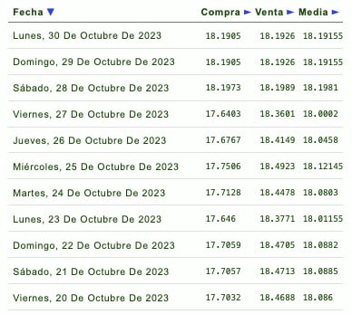 Días de la semana con su respectivo tipo de cambio
