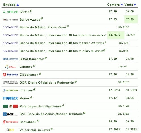 Nombres de los bancos con su respectivo tipo de cambio
