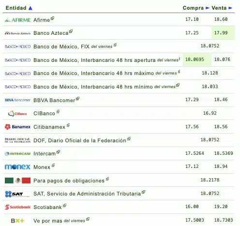 Nombres de los bancos con su respectivo tipo de cambio