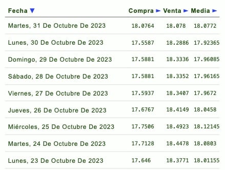 Días de la semana con su respectivo tipo de cambio