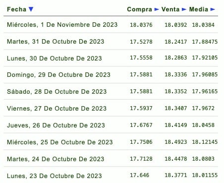 Días de la semana con su respectivo tipo de cambio