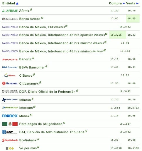 Nombres de los bancos con el tipo de cambio
