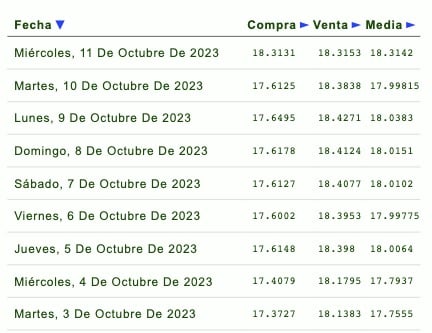 Días de la semana con su respectivo tipo de cambio