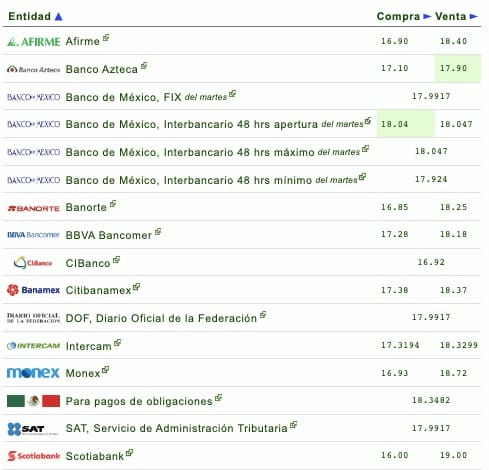 Nombres de los bancos con el tipo de cambio