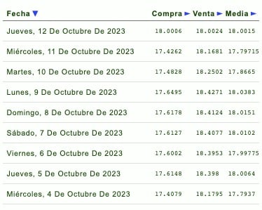 Días de la semana con su respectivo tipo de cambio