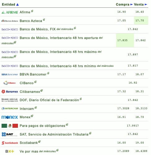 Nombres de los bancos con su respectivo tipo de cambio