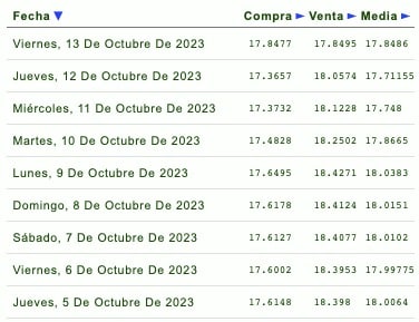 Días de la semana con su respectivo tipo de cambio