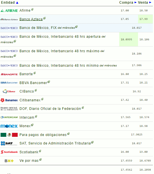 Tabla con el tipo de cambio
