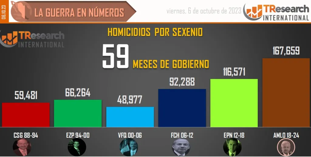 Cifras de homicidios por sexenios 