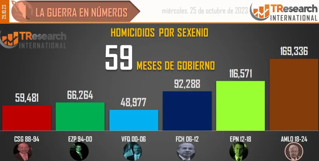 Cifras homicidios dolosos en sexenios pasados 