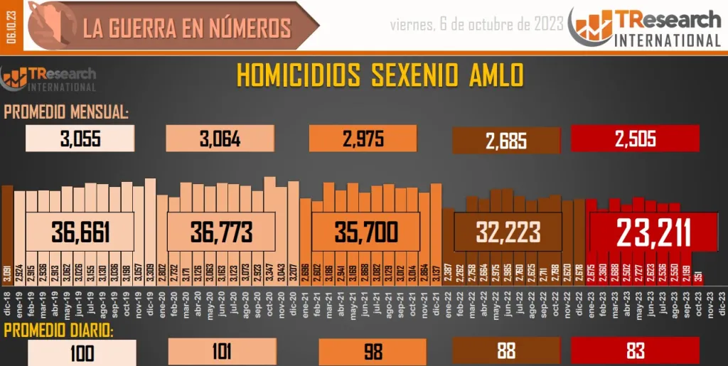 Cifras de homicidios en México