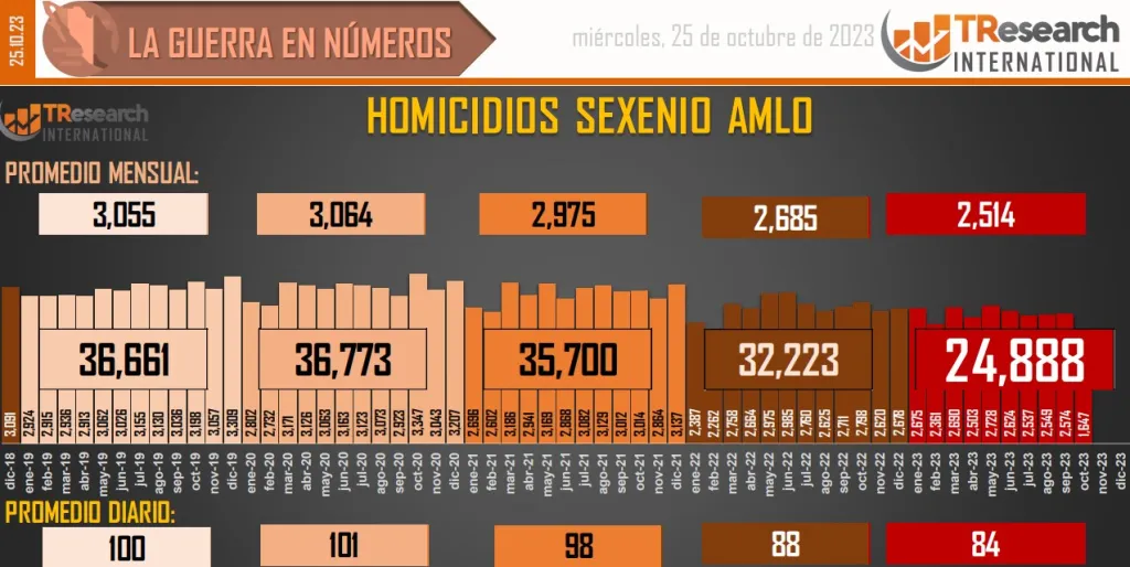 Cifras de homicidios dolosos en M éxico