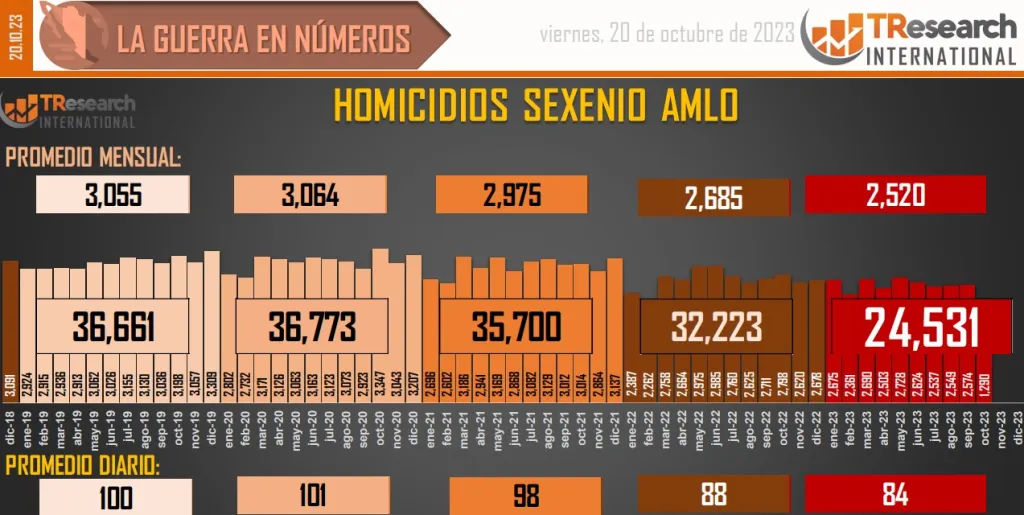 Cifras de homicidios dolosos en México