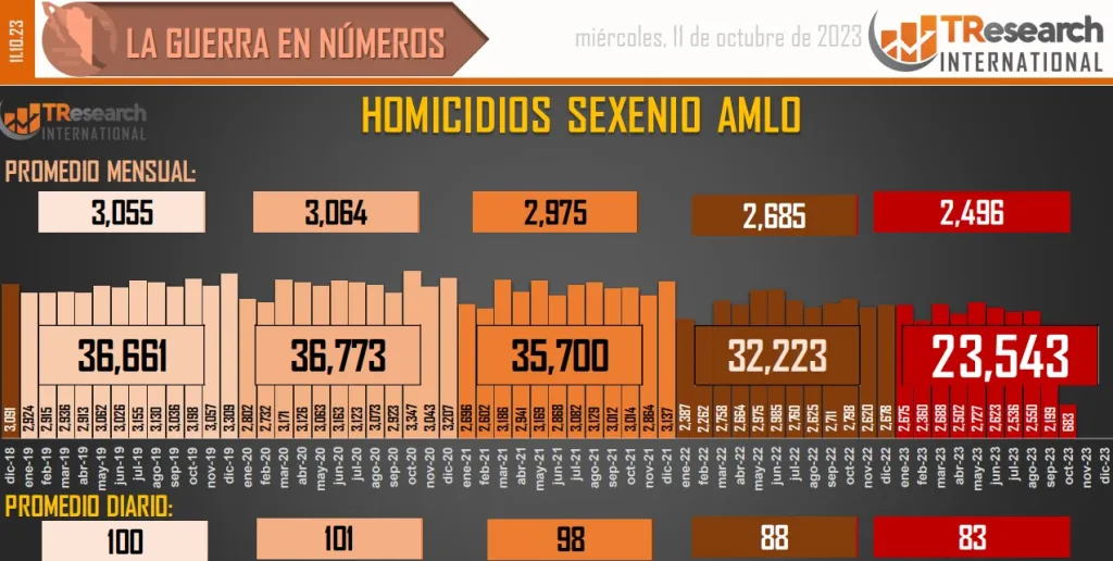 Cifras de homicidios Octubre 