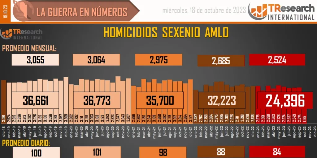 Cifras homicidios en México
