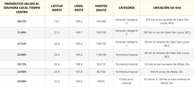 Listado sobre el resumen de la evolución del huracán Norma