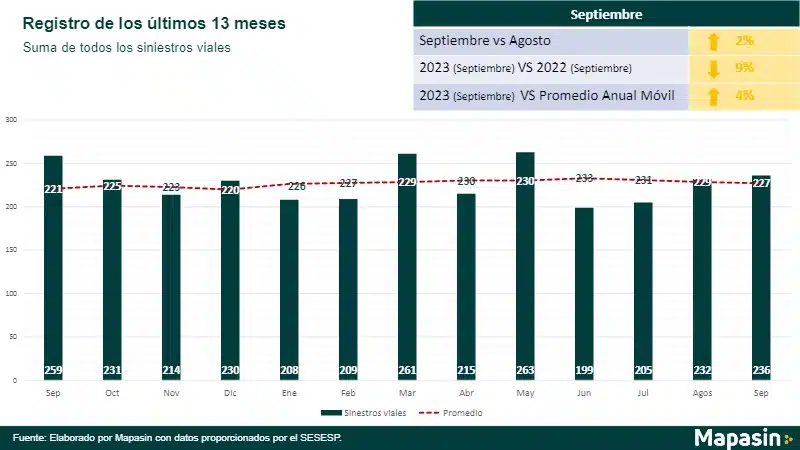 Análisis de siniestralidad vial elaborado por la organización de Mapasin