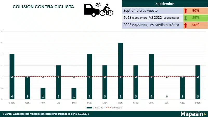 Colisión contra ciclista