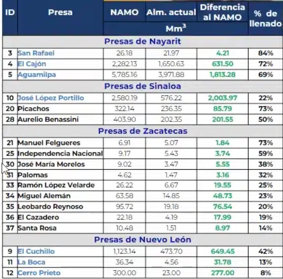 Cuadro que muestra nivel de las presas