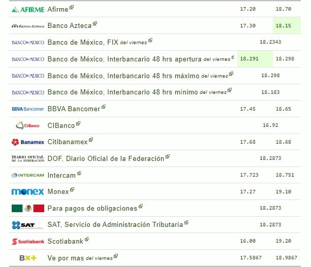 Dólar en México 22 de octubre