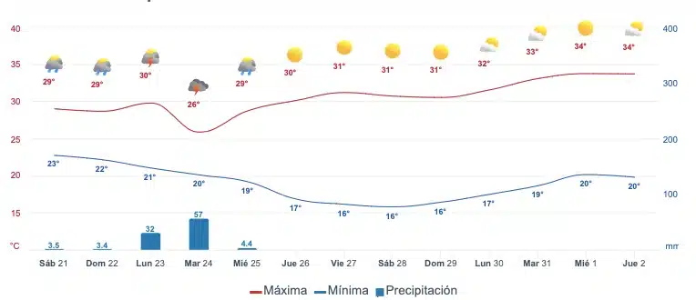 Pronostico de lluvia Sinaloa