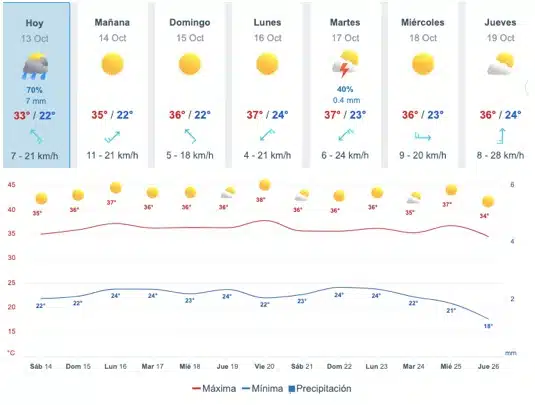 Tabla del pronóstico de temperaturas y lluvias para Sinaloa de una a dos semanas