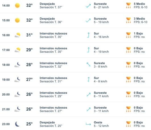 Tabla con el pronóstico del clima para Sinaloa este 14 de octubre del 2023