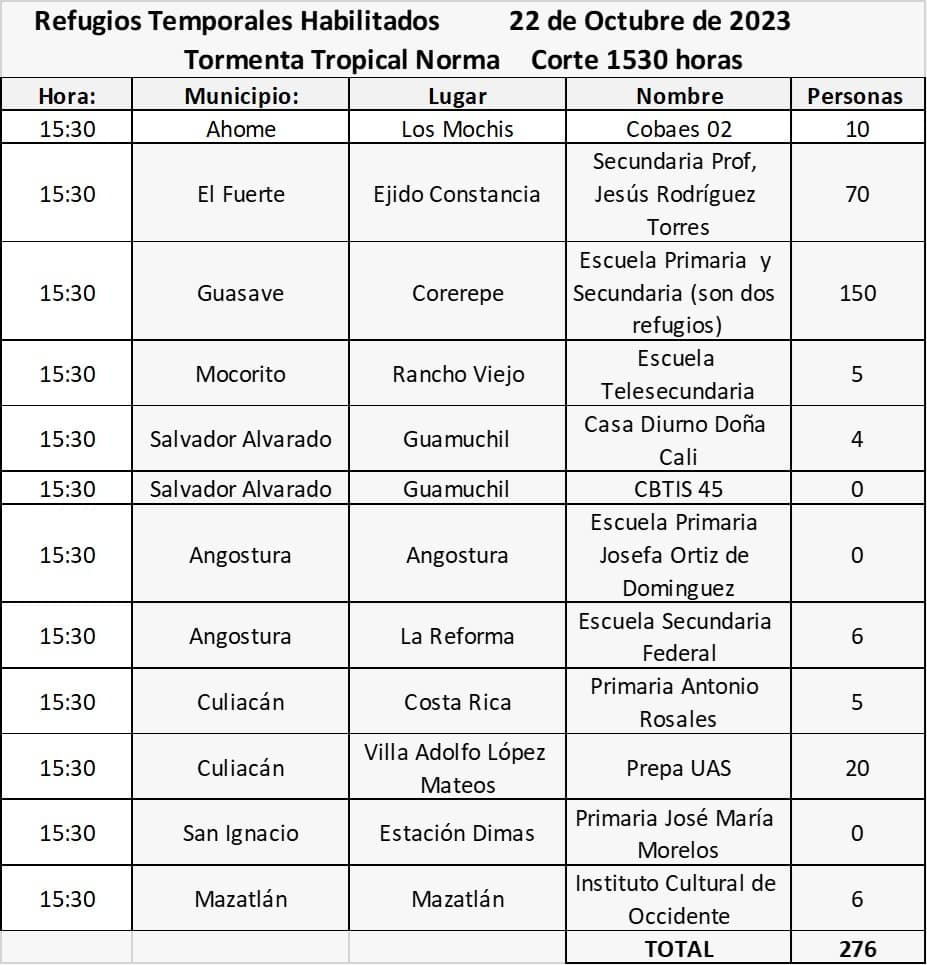 Refugios temporales en Sinaloa por la tormenta tropical Norma