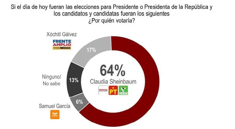 encuesta presidencial