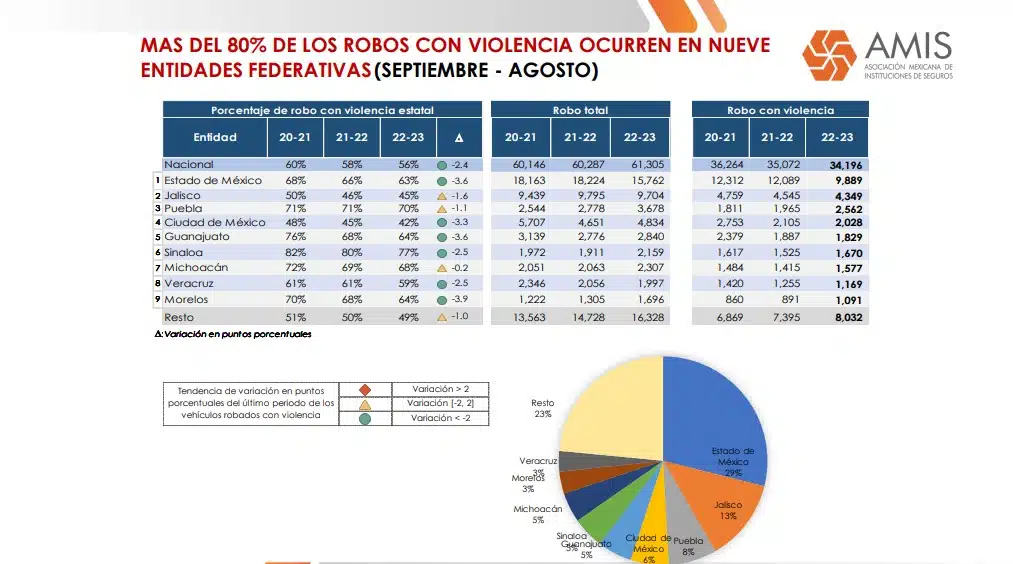 En Sinaloa, la AMIS advierte una disminución en el robo de vehículos asegurados 