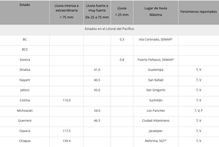 tabla con el acumulado de lluvias