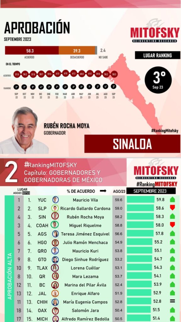 índice de aprobación de Rubén Rocha Moya