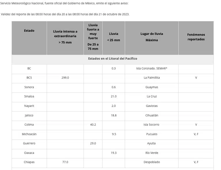 Listado de de lluvias precipitadas en estados del litoral del Pacífico mexicano en 24 horas