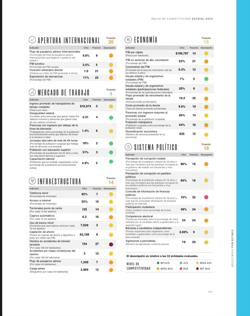 Índice de competitividad