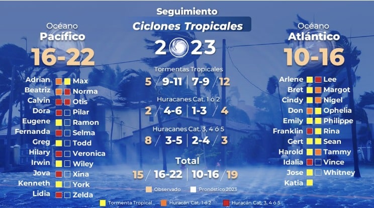 Listado de pronósticos de sistemas tropicales por parte del SMN