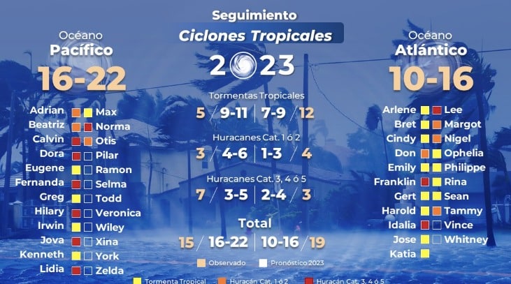 Imagen que muestra Listado de sistemas pronosticados durante el año 2023.
