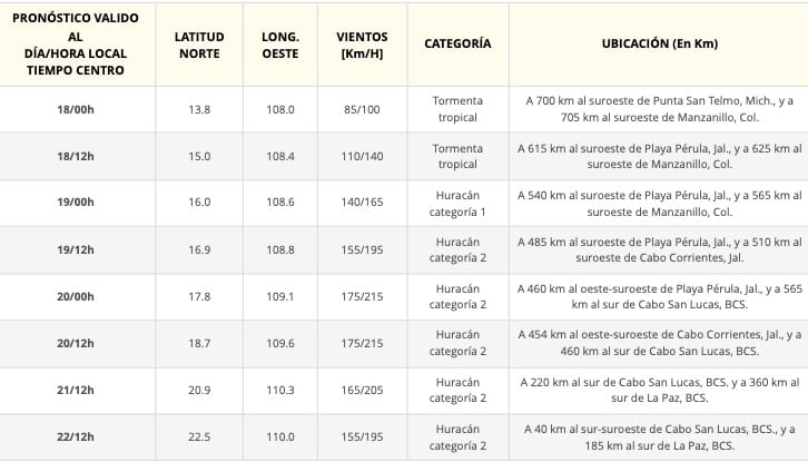 Tabla del pronóstico de la tormenta Norma