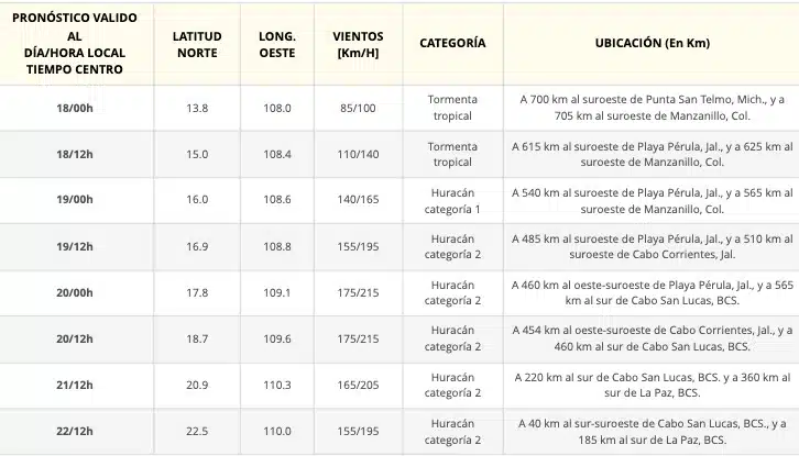 Tabla del pronóstico de la tormenta Norma