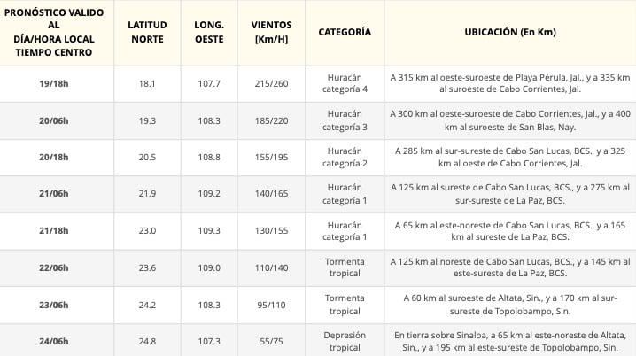 Cuadro con resumen de pronóstico 