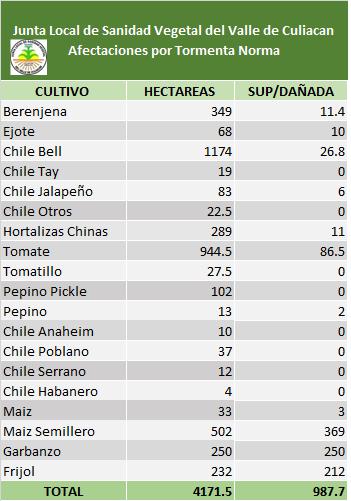 tabla de daño en siembra por lluvias