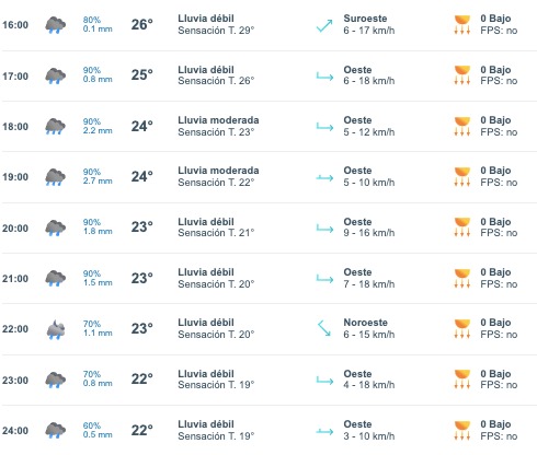 Pronóstico del clima de Sinaloa