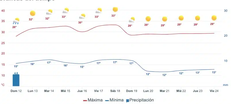 Pronóstico del clima para Sinaloa a dos semanas
