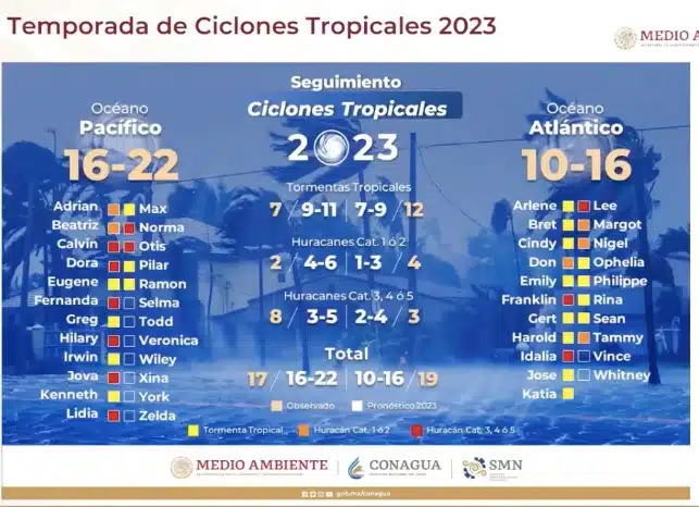 Pronóstico de ciclones y huracanes 2023