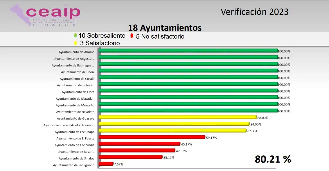 La Ceaip aprueba dictámenes del proceso de Verificación 2022 de las obligaciones de transparencia de todas las entidades públicas de Sinaloa en sus portales de transparencia