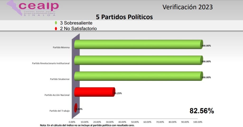 La Ceaip aprueba dictámenes del proceso de Verificación 2022 de las obligaciones de transparencia de todas las entidades públicas de Sinaloa en sus portales de transparencia